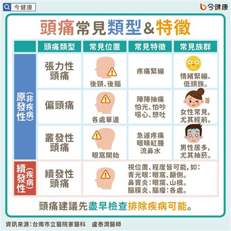 容易頭痛的原因|頭痛怎麼辦？何時該就醫？秒懂頭痛原因、位置及症狀｜元氣